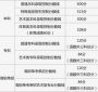 2021年北京高考分数线预测