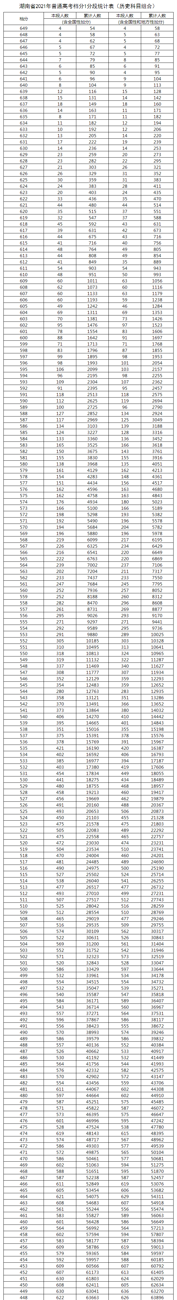 2021湖南高考总成绩一分一段表