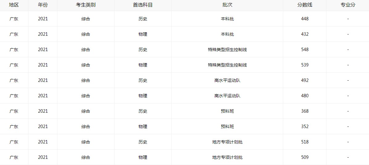 2022广东高考本科分数线参考大全