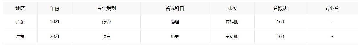 2022广东高考本科分数线参考大全