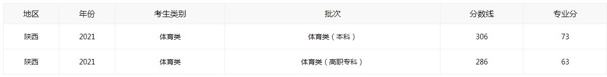 2021年陕西省高考录取分数线公布是多少