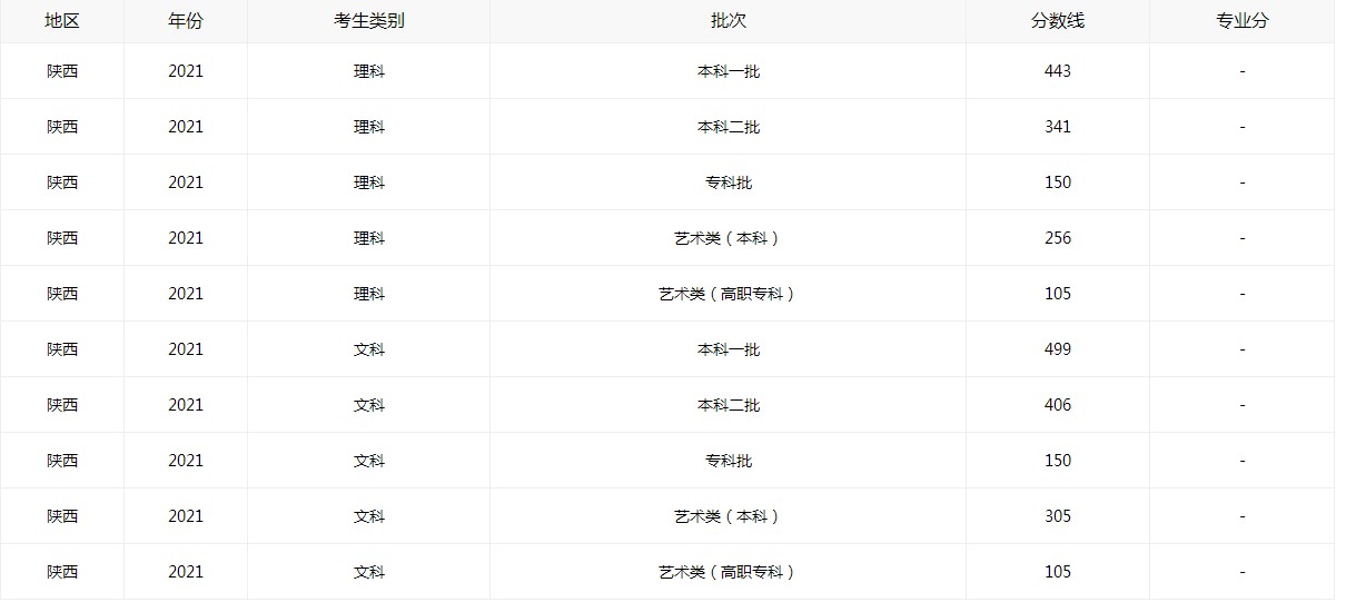 2021年陕西省高考录取分数线公布是多少