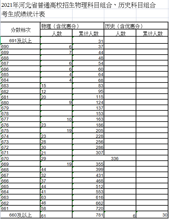 最新2022年河北高考一分一段表