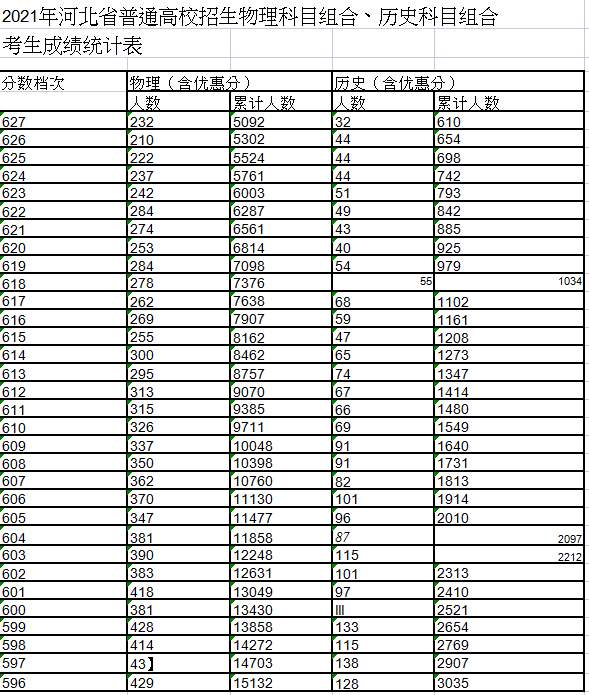 2021河北高考一分一段明细表