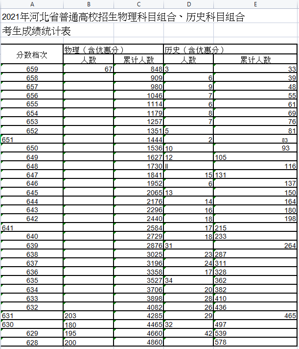 2021河北高考一分一段明细表