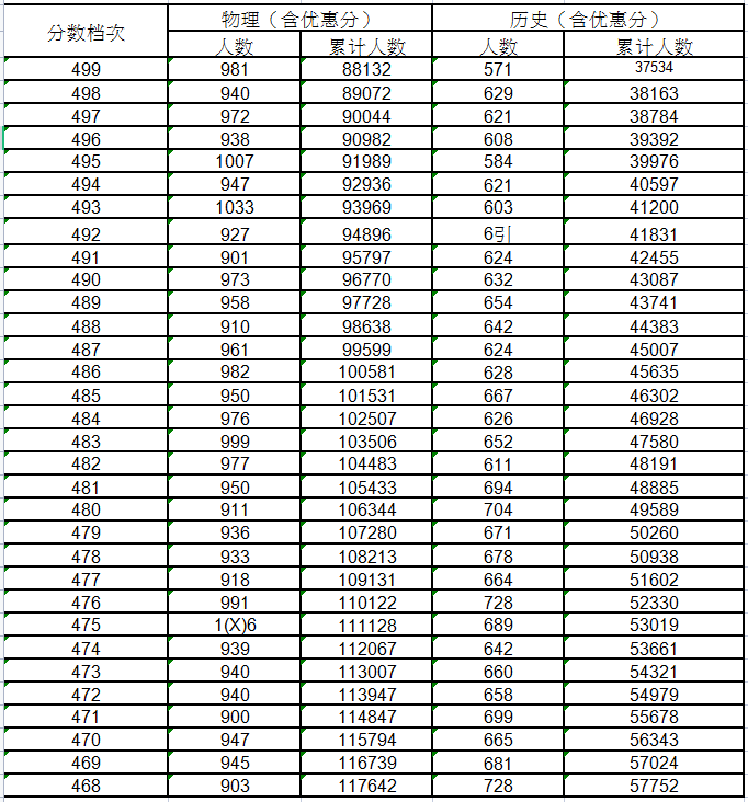 2021河北高考一分一段明细表