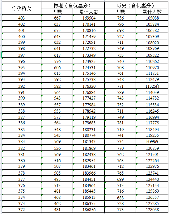 2021河北高考一分一段明细表
