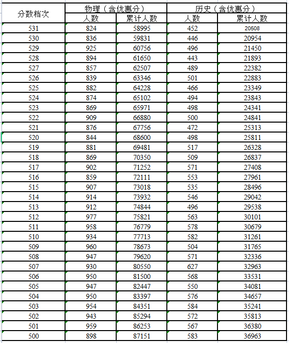 2021河北高考一分一段明细表