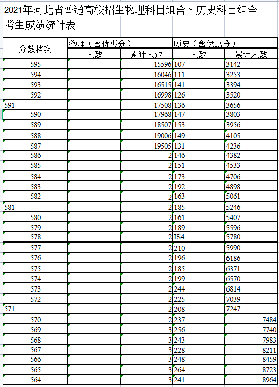 2021河北高考一分一段明细表