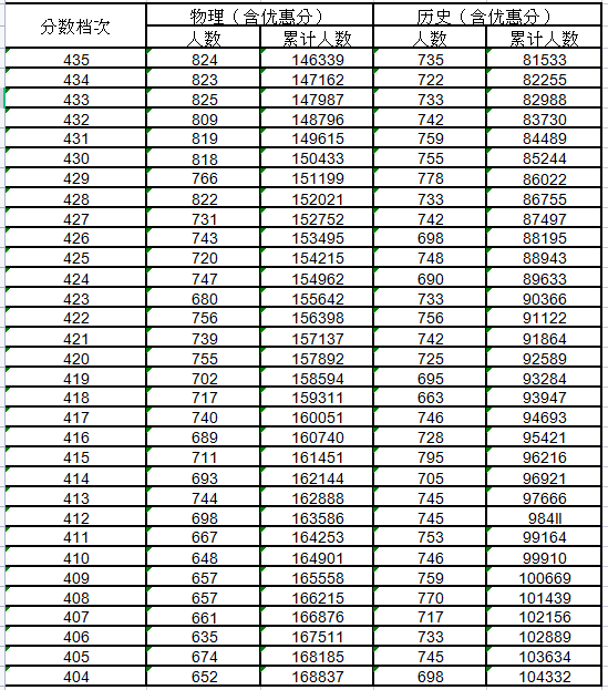 2021河北高考一分一段明细表