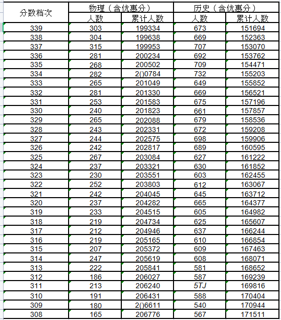 2021河北高考一分一段明细表