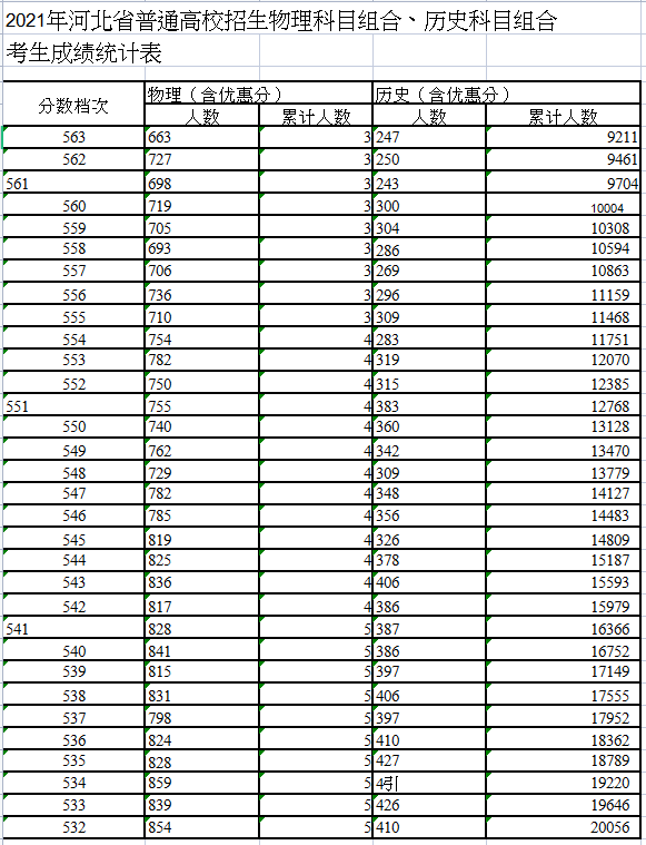2021河北高考一分一段明细表