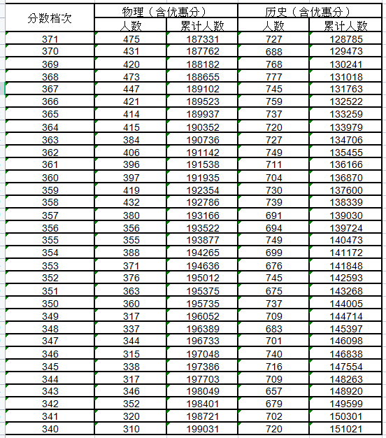 2021河北高考一分一段明细表