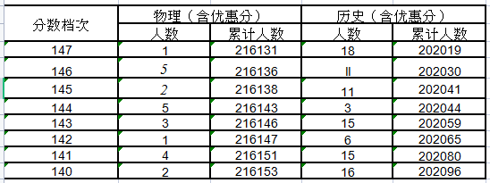 2021河北高考一分一段明细表