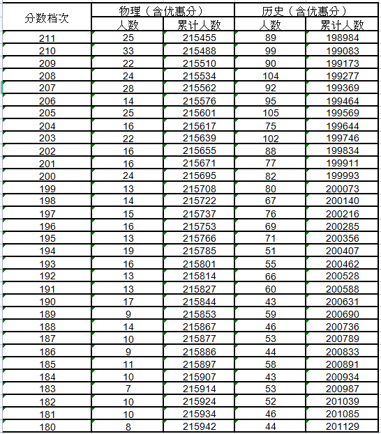 2021河北高考一分一段明细表