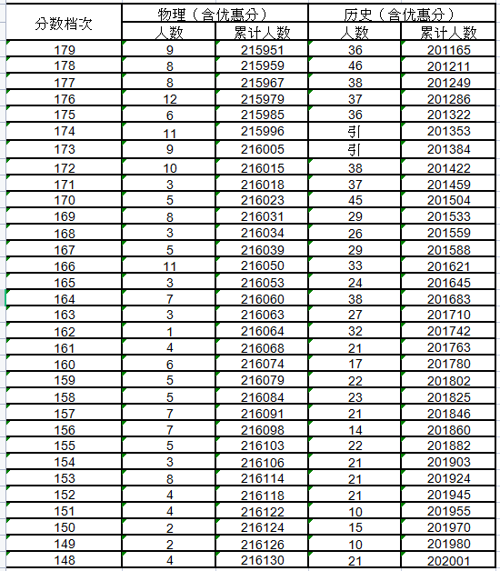 2021河北高考一分一段明细表