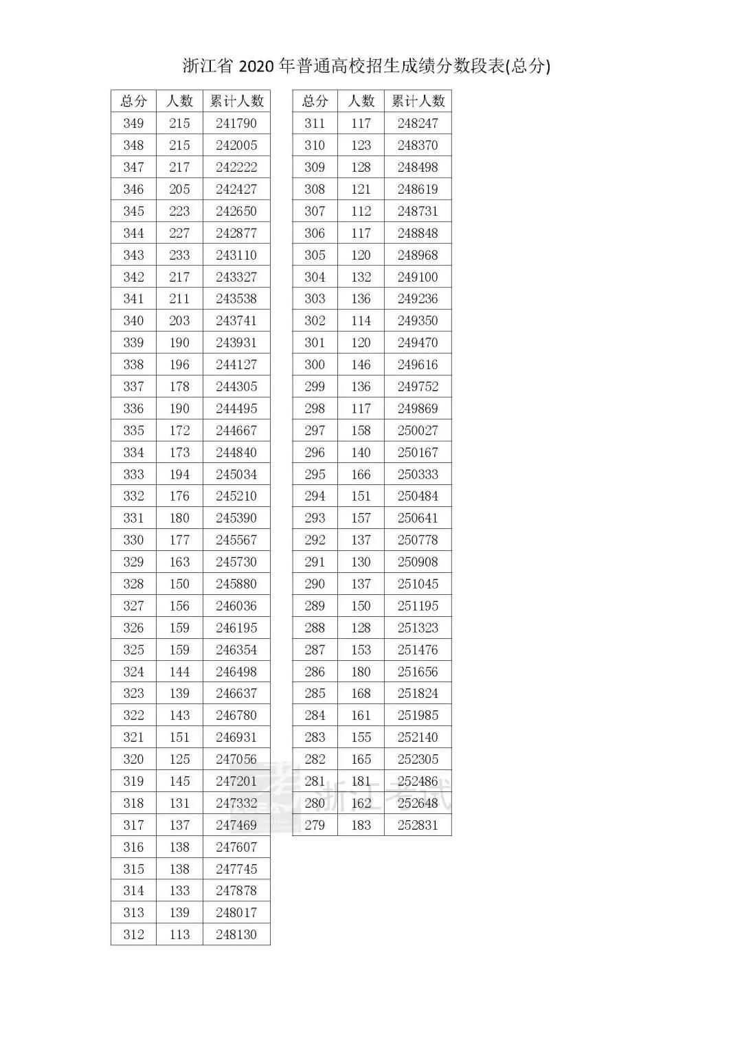 浙江省高考一分一段表