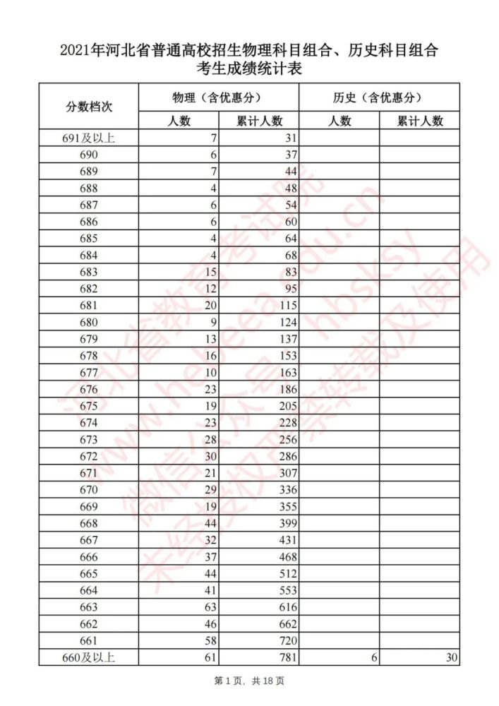 2021河北高考一分一段表