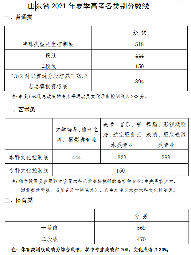 2021年山东高考分数线