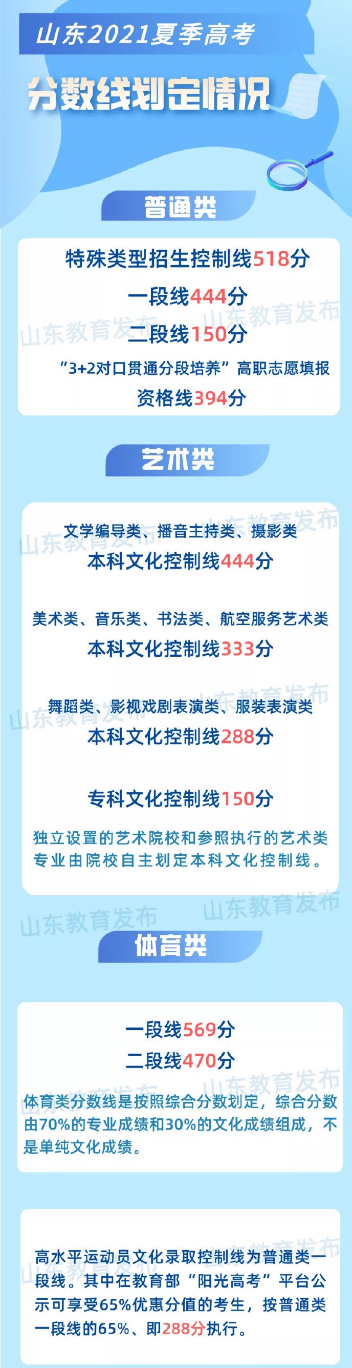 2022山东高考分数线最新出炉