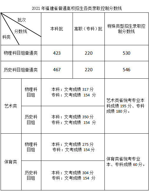 2021年福建高考分数线