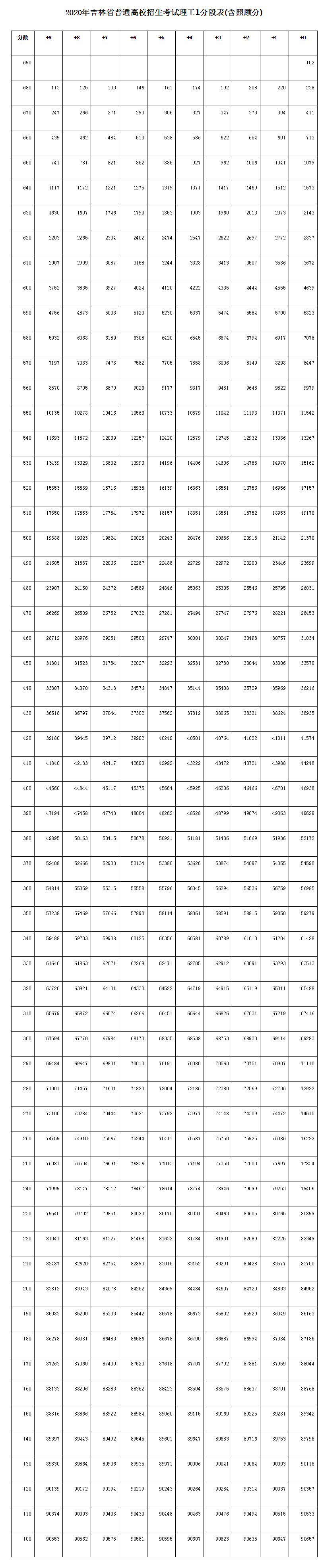 2021年吉林高考一分一段公布