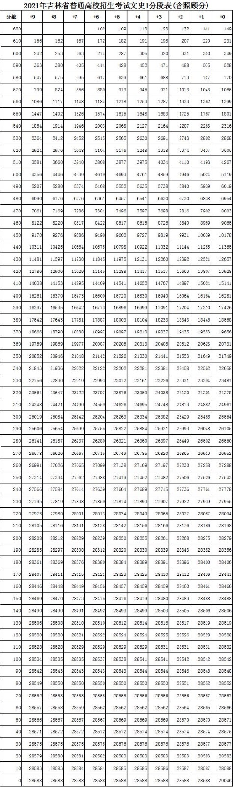 2021年吉林高考一分一段公布