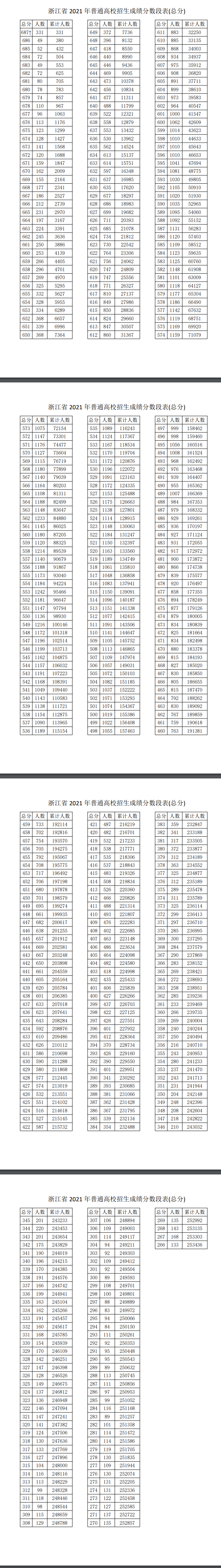 浙江省高考一分一段表