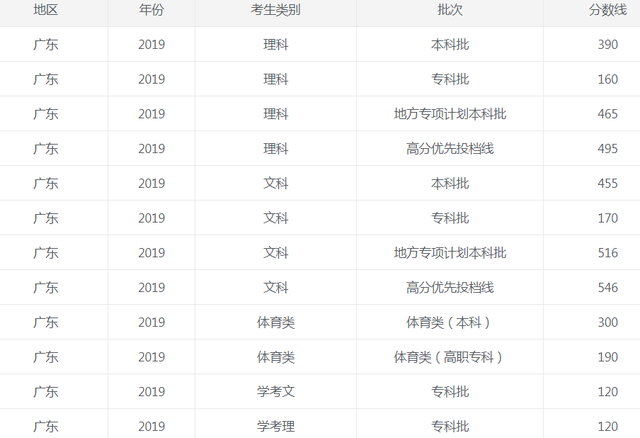 2021年全国高考广东录取分数线