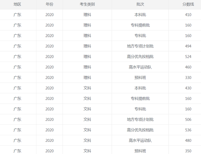 2021年全国高考广东录取分数线