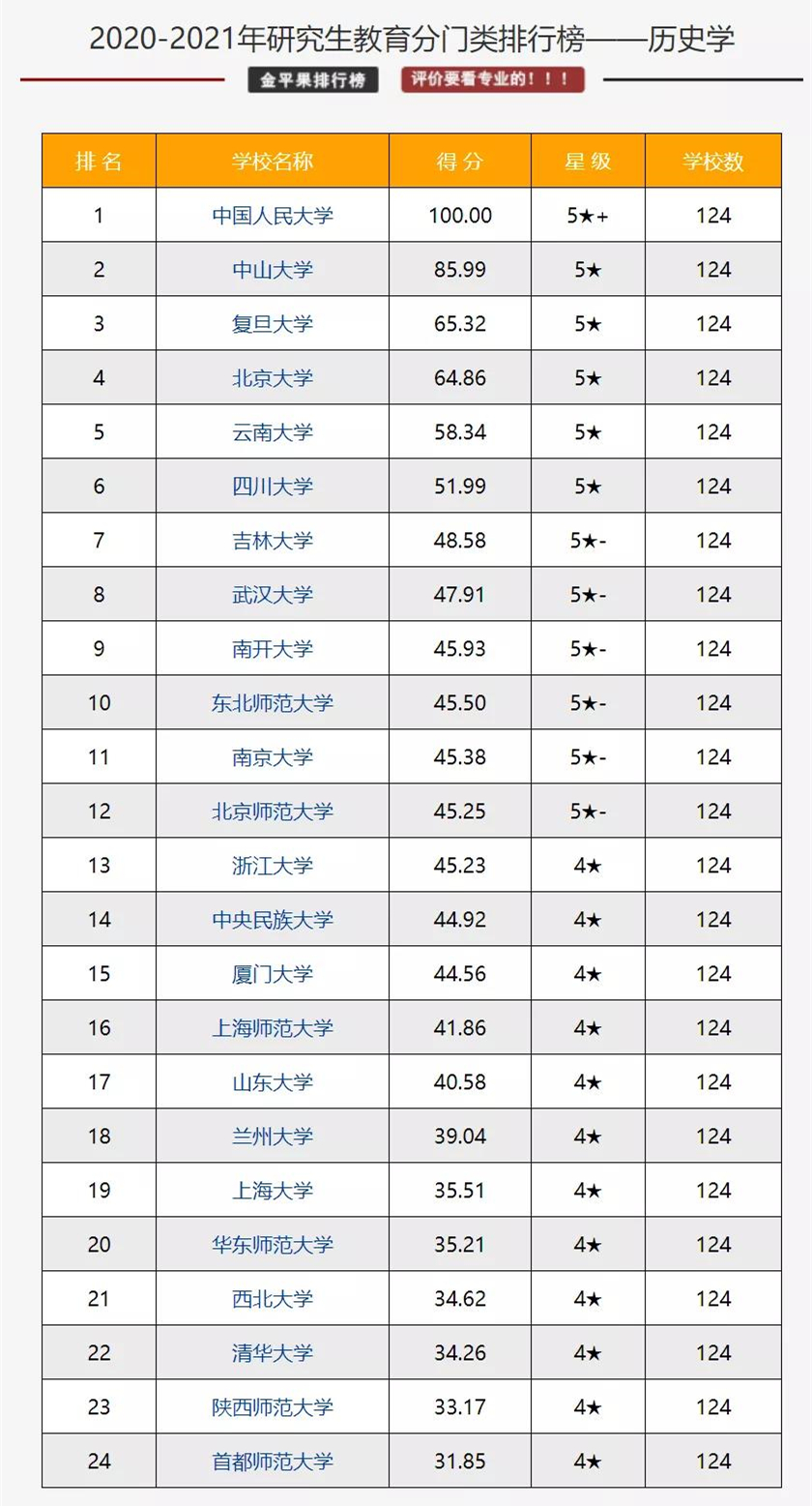 历史学考研院校排名