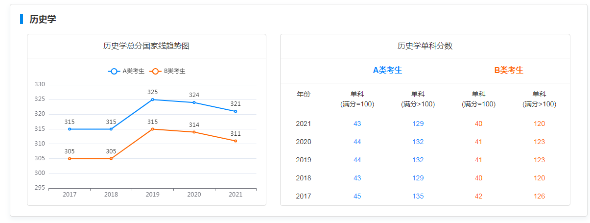 历史学考研院校排名