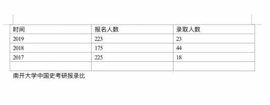 南开大学历史学院考研分数线