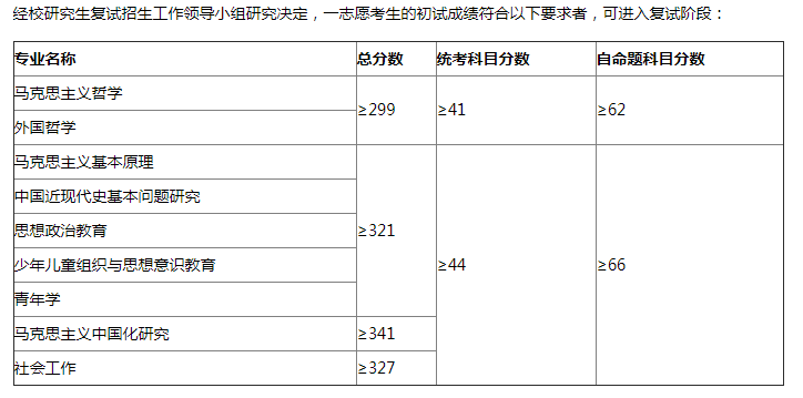 2021年中国青年政治学院研究生分数线.png