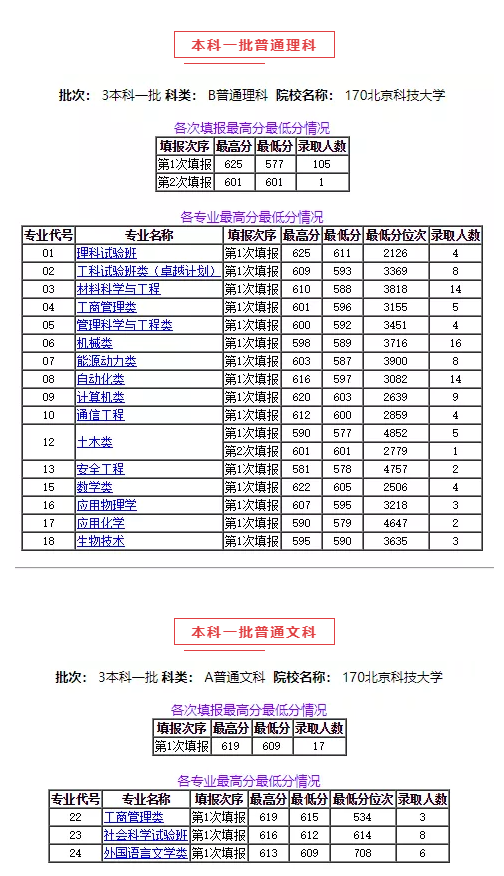 2020北京科技大学录取分数