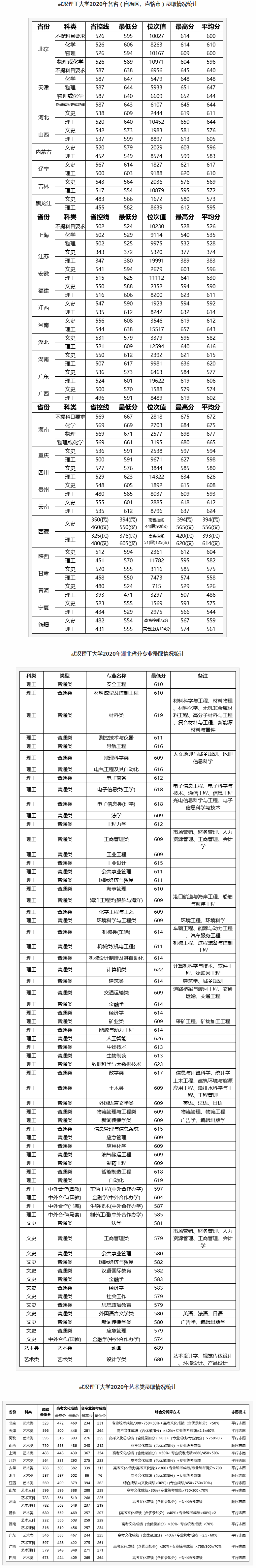 2020武汉理工大学各省录取分数