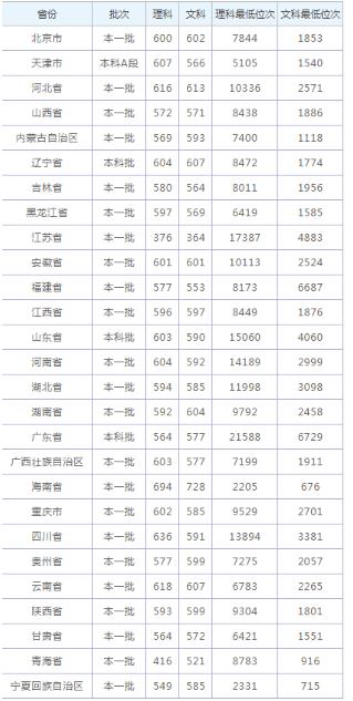 2019武汉理工大学录取分数查询