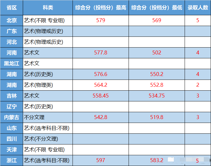 北京交通大学2022年高考录取线