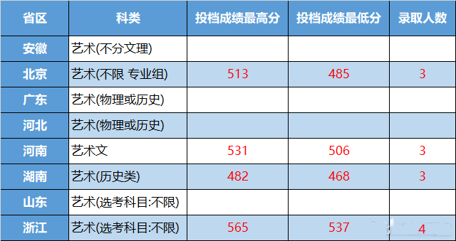 北京交通大学2022年高考录取线