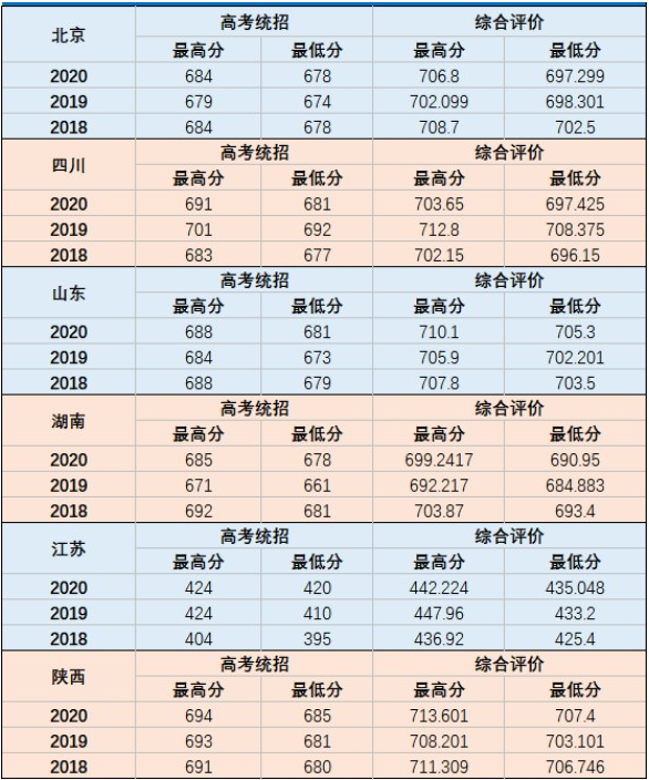 国防科技大学2020录取分数线