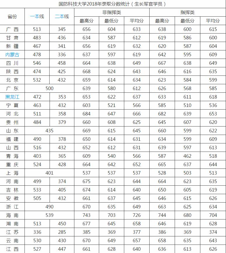 国防科技大学2018录取分数线