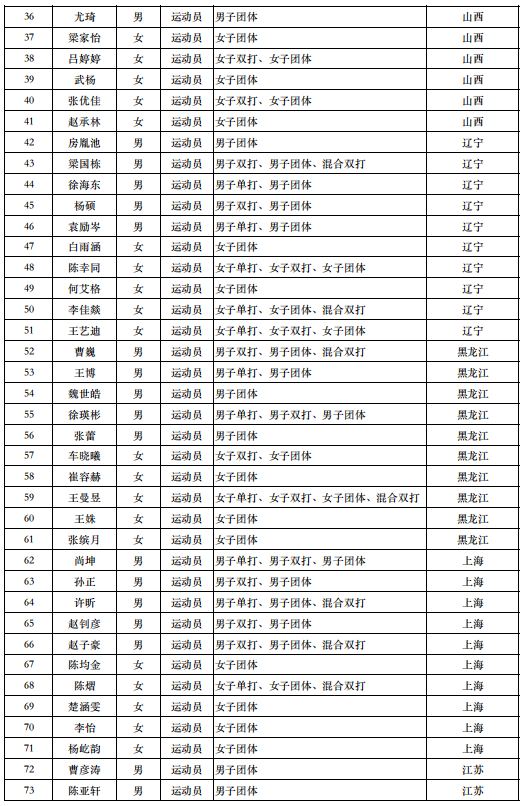 2021年中国全运会参赛选手完整名单
