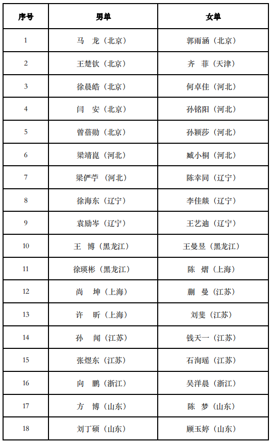 2021年中国全运会参赛选手完整名单