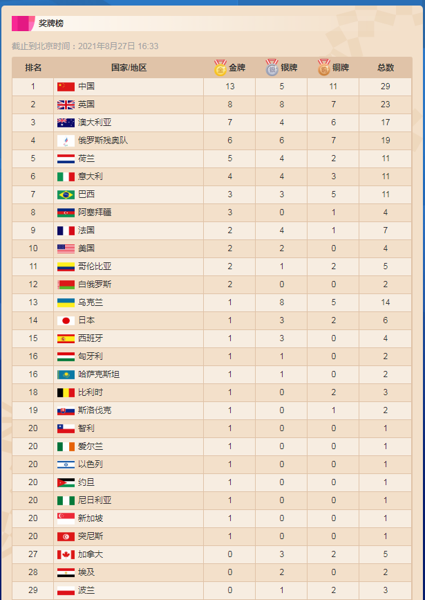 东京残奥会奖牌榜2021年最新消息