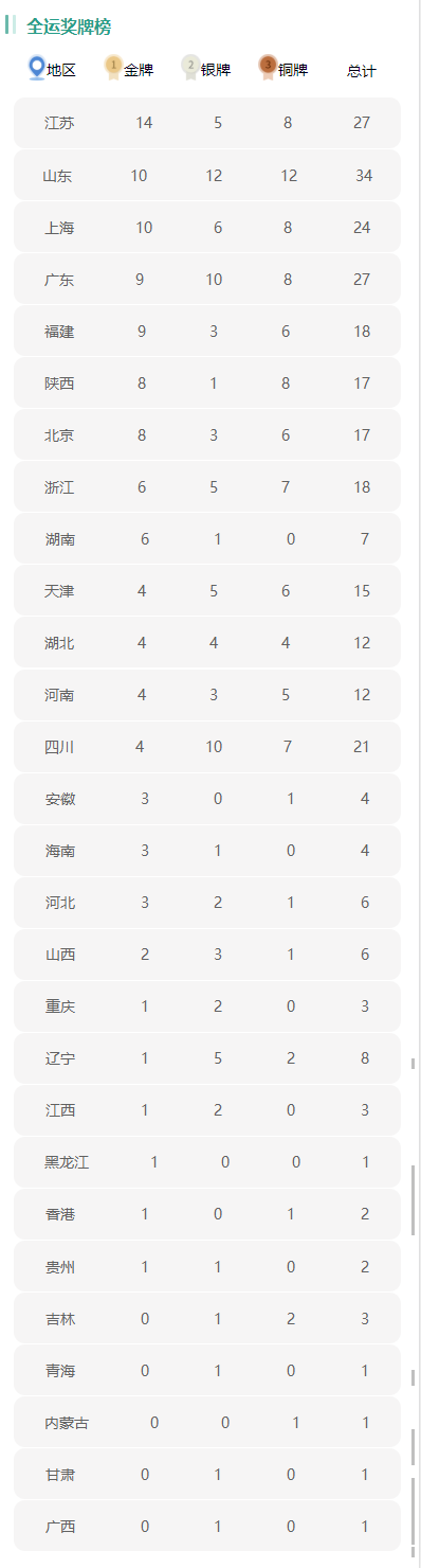 2021陕西西安最新全运会奖牌榜(9月15号)