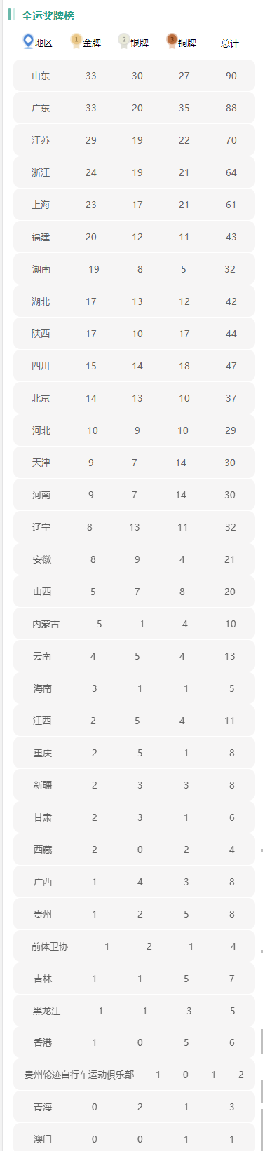 2021十四届全运会奖牌榜(9月24号)