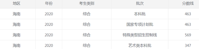 海南2022年高考分数线最新预测