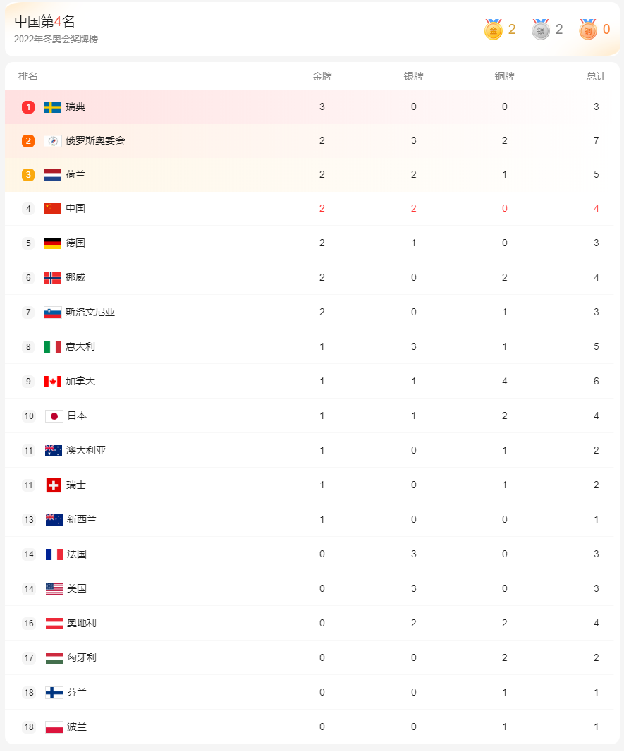 2022北京冬奥会奖牌榜(2月8号)