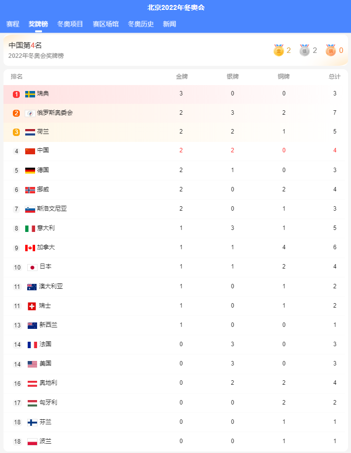 中国2022北京冬奥会奖牌榜