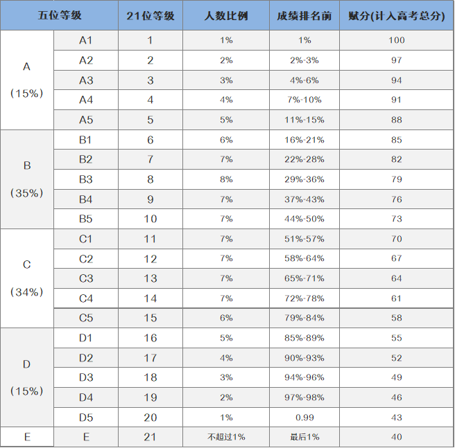 2022年新高考等级赋分表规则